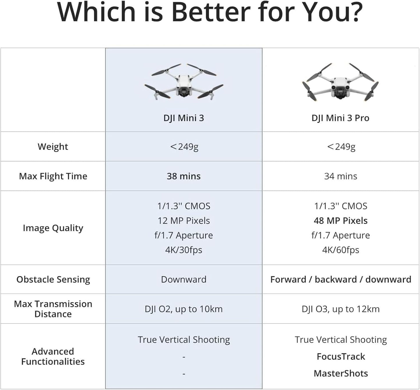 DJI Mini 3 Fly More Combo (DJI RC)
